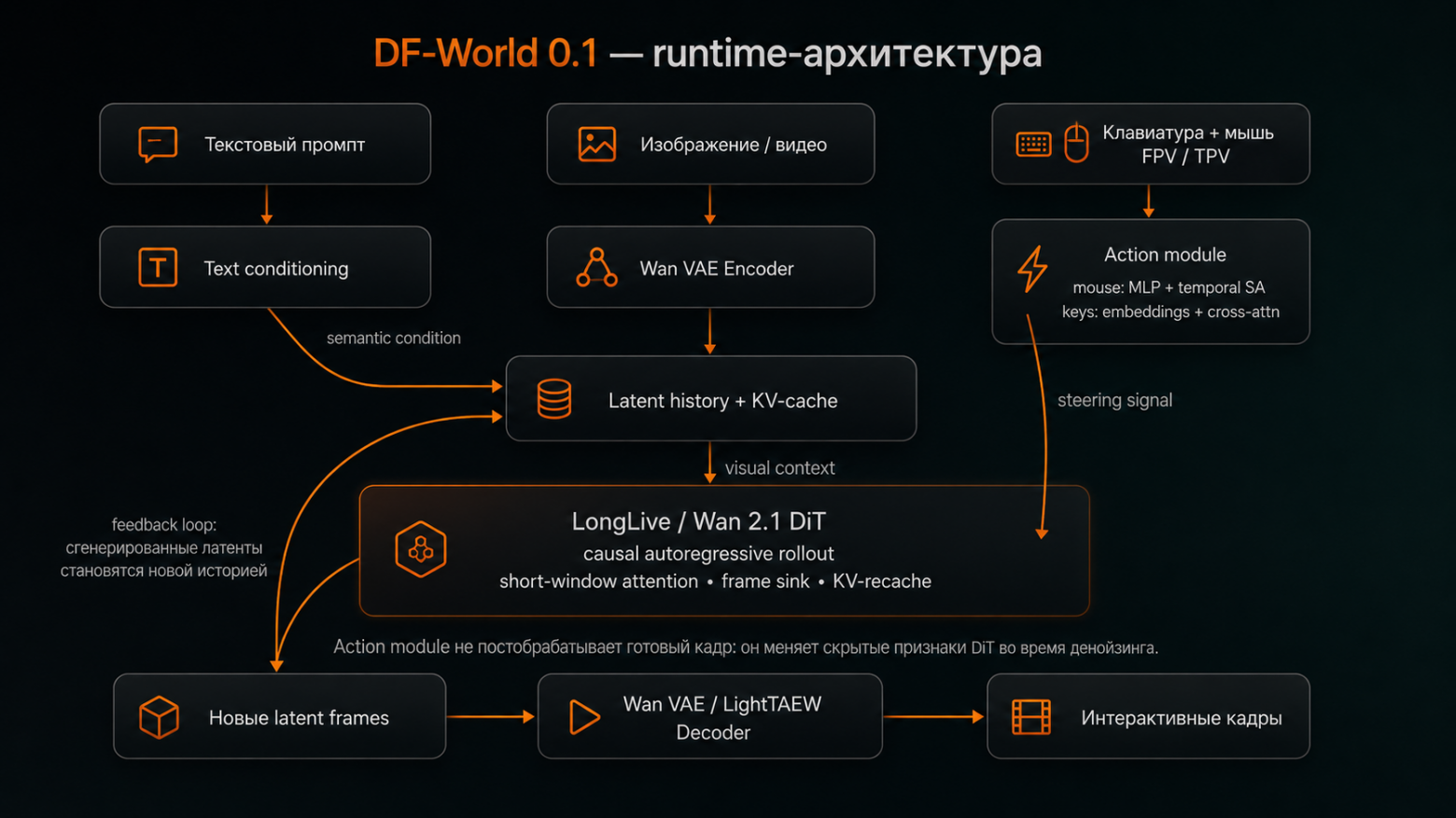 Схема runtime DreamForge-World 0.1 Preview